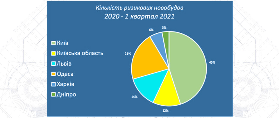 Кількість ризикованих новобудов 2020 - 1 квартал 2021